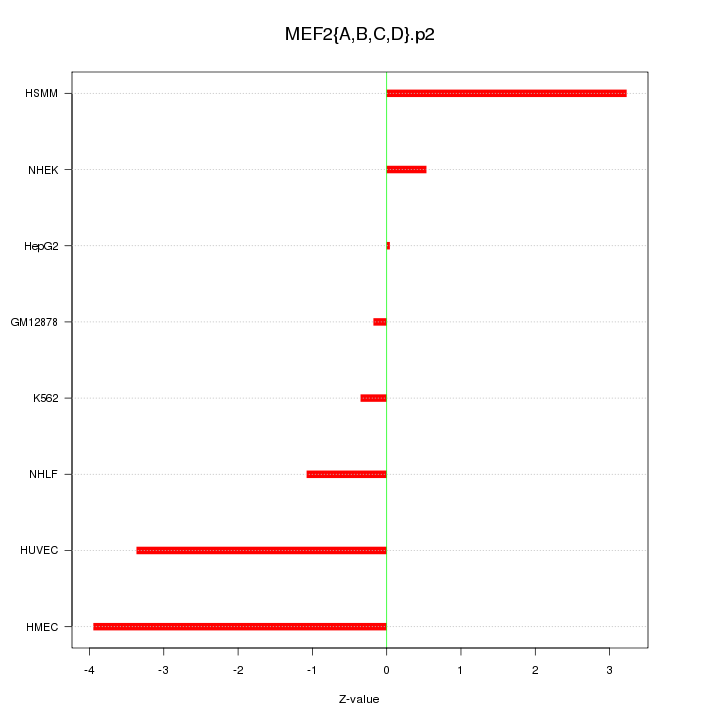 Sorted Z-values for motif MEF2{A,B,C,D}.p2